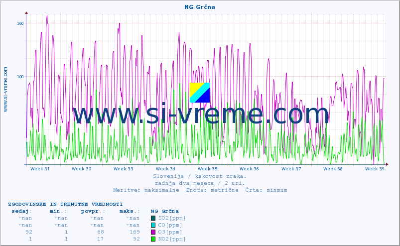 POVPREČJE :: NG Grčna :: SO2 | CO | O3 | NO2 :: zadnja dva meseca / 2 uri.