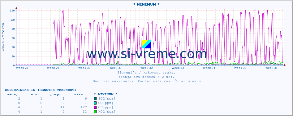 POVPREČJE :: * MINIMUM * :: SO2 | CO | O3 | NO2 :: zadnja dva meseca / 2 uri.