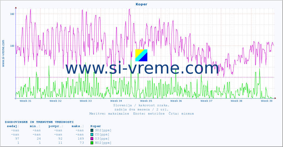 POVPREČJE :: Koper :: SO2 | CO | O3 | NO2 :: zadnja dva meseca / 2 uri.
