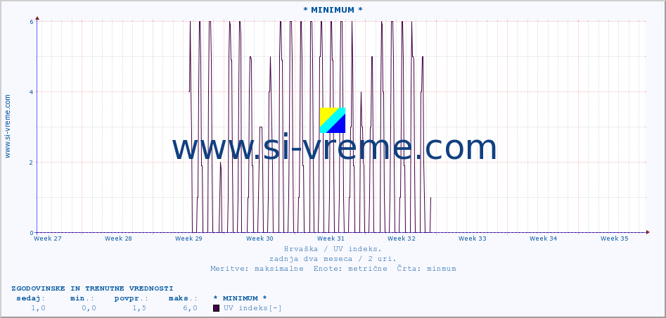 POVPREČJE :: * MINIMUM * :: UV indeks :: zadnja dva meseca / 2 uri.