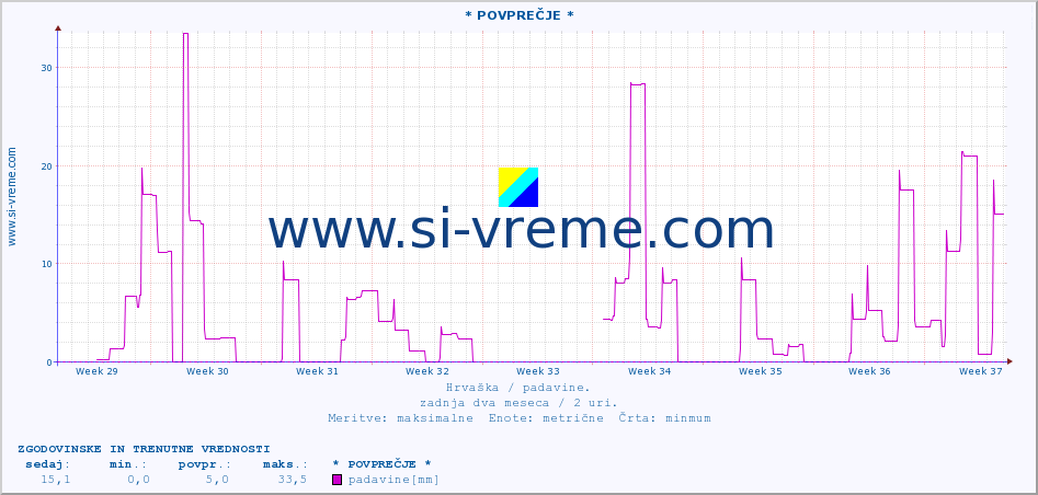 POVPREČJE :: * POVPREČJE * :: padavine :: zadnja dva meseca / 2 uri.