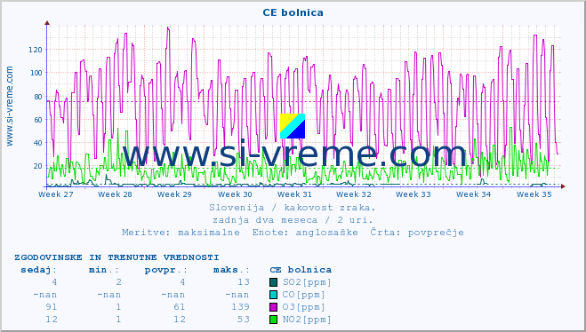 POVPREČJE :: CE bolnica :: SO2 | CO | O3 | NO2 :: zadnja dva meseca / 2 uri.