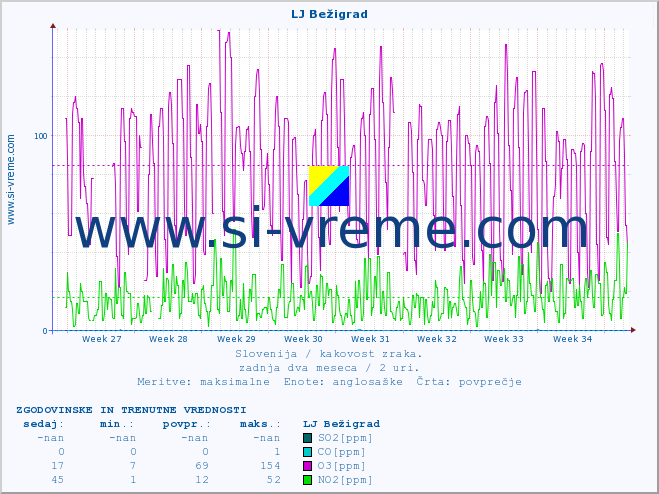 POVPREČJE :: LJ Bežigrad :: SO2 | CO | O3 | NO2 :: zadnja dva meseca / 2 uri.