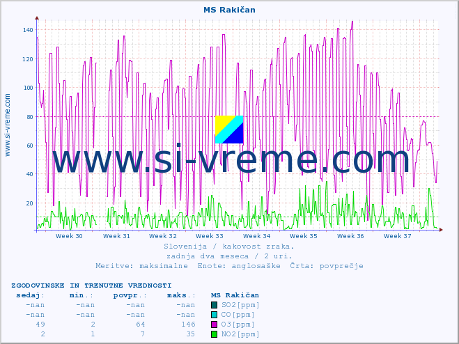 POVPREČJE :: MS Rakičan :: SO2 | CO | O3 | NO2 :: zadnja dva meseca / 2 uri.