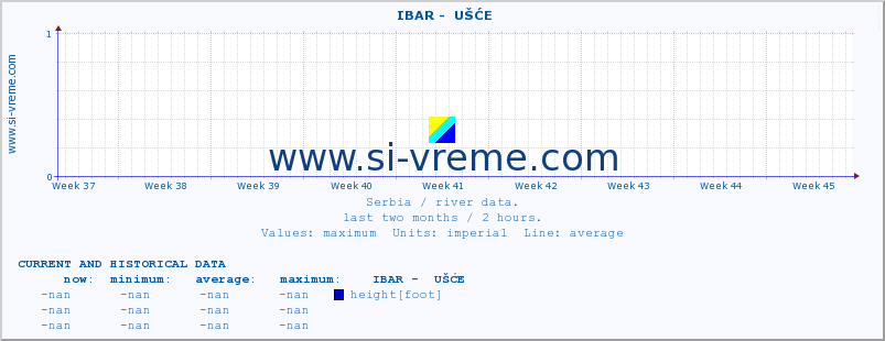  ::  IBAR -  UŠĆE :: height |  |  :: last two months / 2 hours.