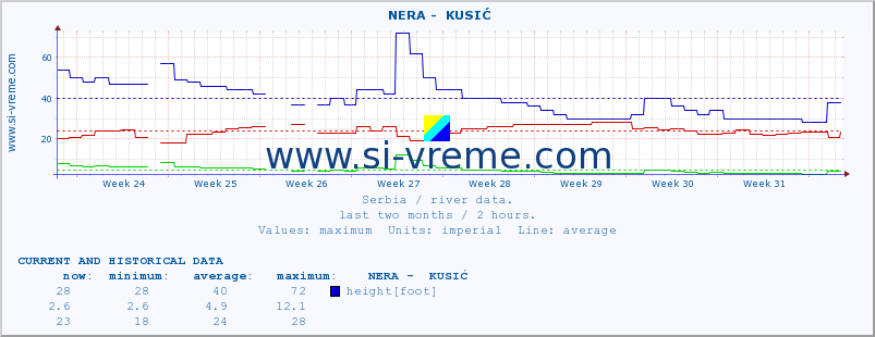  ::  NERA -  KUSIĆ :: height |  |  :: last two months / 2 hours.