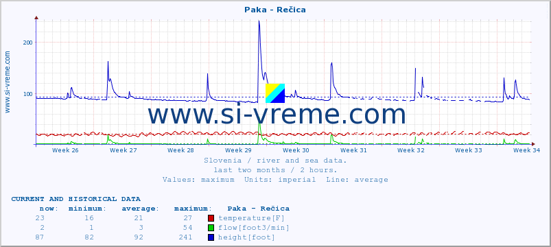  :: Paka - Rečica :: temperature | flow | height :: last two months / 2 hours.