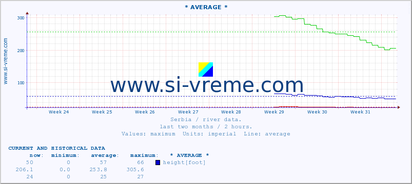  :: * AVERAGE * :: height |  |  :: last two months / 2 hours.