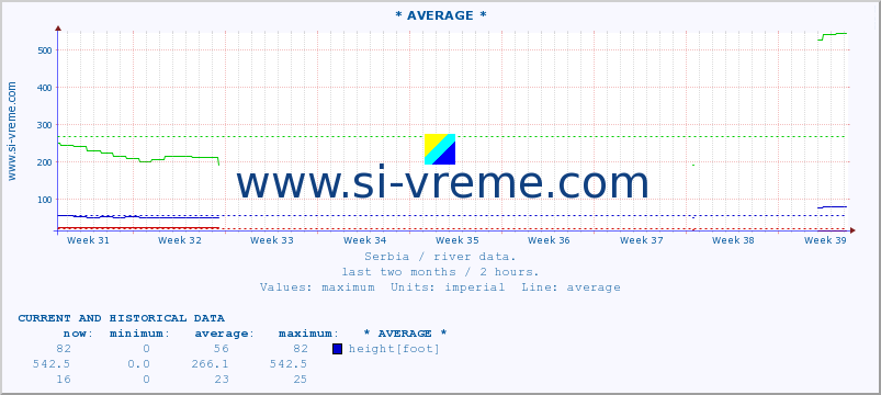  :: * AVERAGE * :: height |  |  :: last two months / 2 hours.