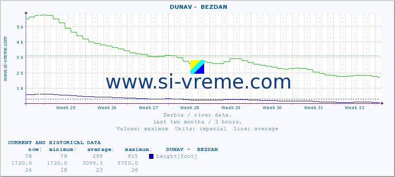  ::  DUNAV -  BEZDAN :: height |  |  :: last two months / 2 hours.