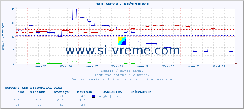  ::  JABLANICA -  PEČENJEVCE :: height |  |  :: last two months / 2 hours.