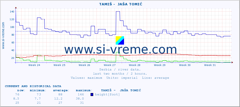  ::  TAMIŠ -  JAŠA TOMIĆ :: height |  |  :: last two months / 2 hours.