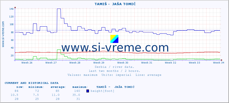  ::  TAMIŠ -  JAŠA TOMIĆ :: height |  |  :: last two months / 2 hours.