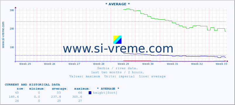  ::  TISA -  BRANA NOVI BEČEJ GV :: height |  |  :: last two months / 2 hours.