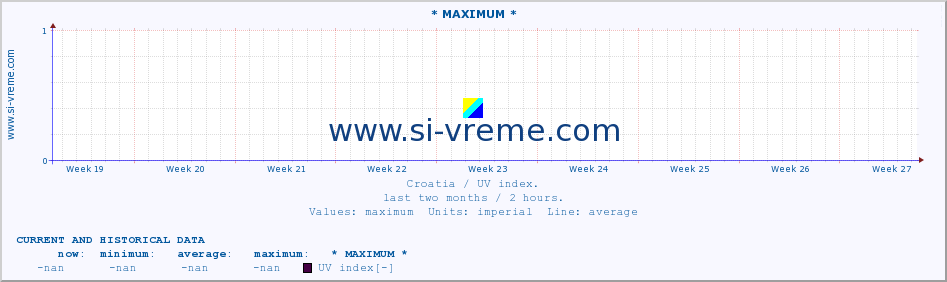  :: * MAXIMUM * :: UV index :: last two months / 2 hours.