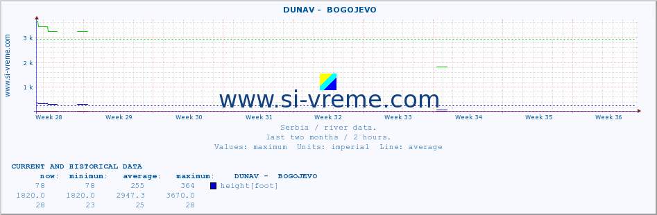  ::  DUNAV -  BOGOJEVO :: height |  |  :: last two months / 2 hours.