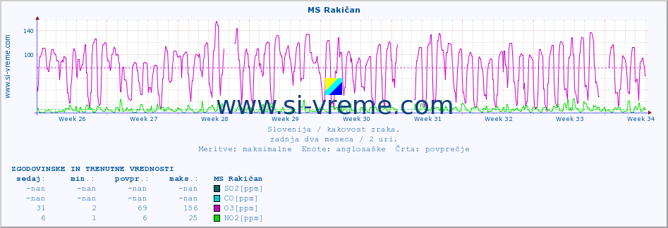 POVPREČJE :: MS Rakičan :: SO2 | CO | O3 | NO2 :: zadnja dva meseca / 2 uri.