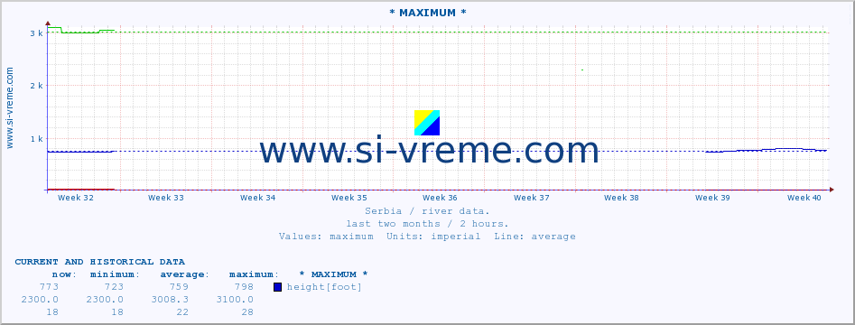  :: * MAXIMUM * :: height |  |  :: last two months / 2 hours.