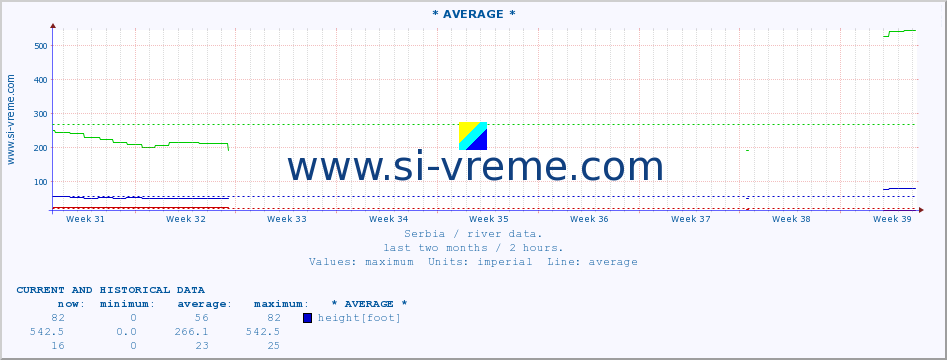  :: * AVERAGE * :: height |  |  :: last two months / 2 hours.