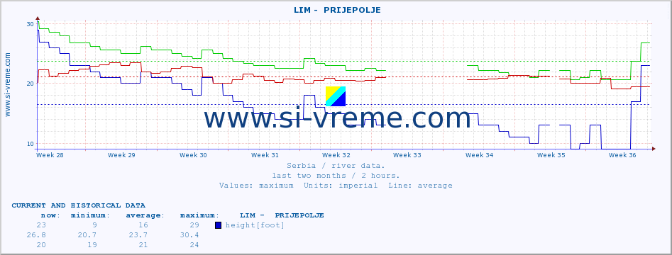  ::  LIM -  PRIJEPOLJE :: height |  |  :: last two months / 2 hours.