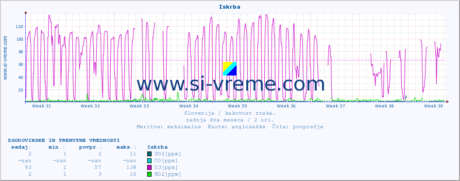 POVPREČJE :: Iskrba :: SO2 | CO | O3 | NO2 :: zadnja dva meseca / 2 uri.