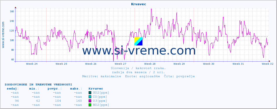 POVPREČJE :: Krvavec :: SO2 | CO | O3 | NO2 :: zadnja dva meseca / 2 uri.