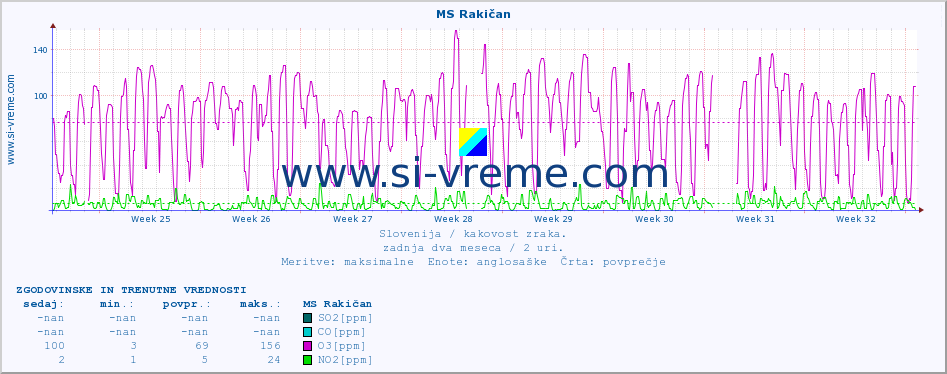 POVPREČJE :: MS Rakičan :: SO2 | CO | O3 | NO2 :: zadnja dva meseca / 2 uri.