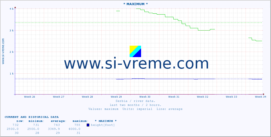  :: * MAXIMUM * :: height |  |  :: last two months / 2 hours.