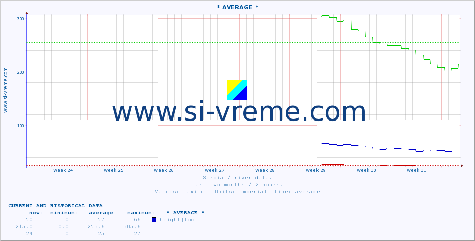  :: * AVERAGE * :: height |  |  :: last two months / 2 hours.