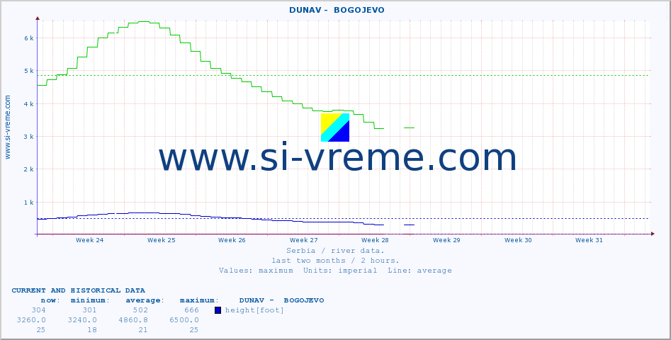  ::  DUNAV -  BOGOJEVO :: height |  |  :: last two months / 2 hours.