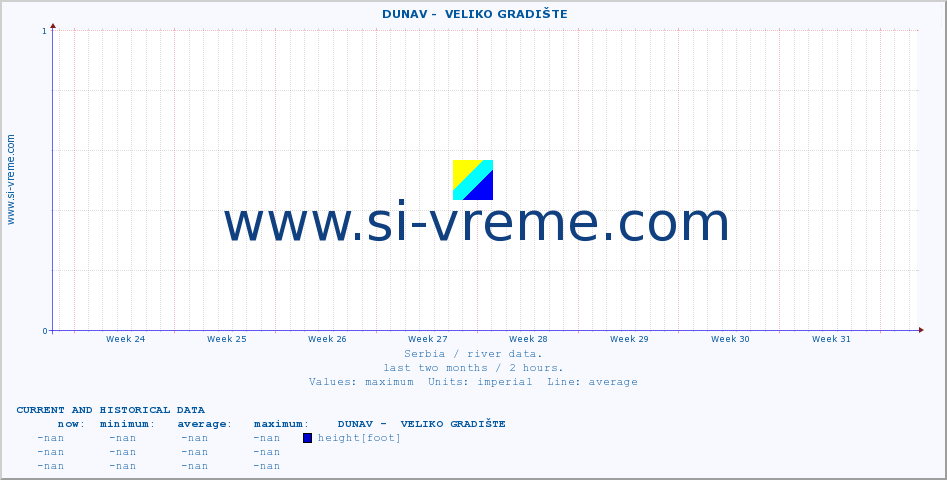  ::  DUNAV -  VELIKO GRADIŠTE :: height |  |  :: last two months / 2 hours.