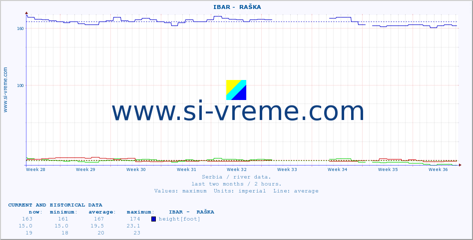  ::  IBAR -  RAŠKA :: height |  |  :: last two months / 2 hours.