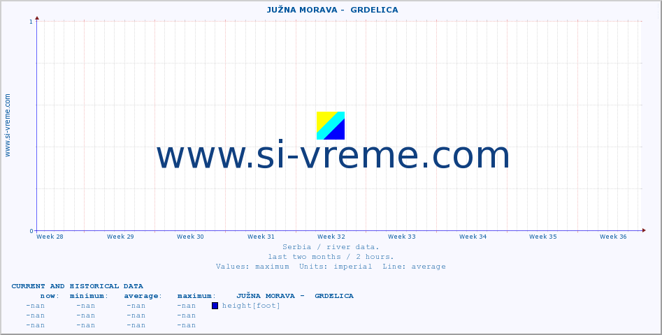  ::  JUŽNA MORAVA -  GRDELICA :: height |  |  :: last two months / 2 hours.