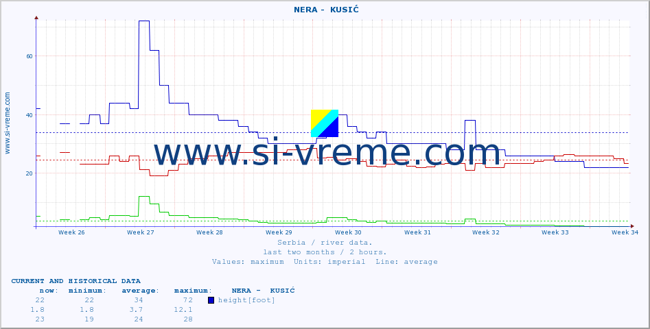  ::  NERA -  KUSIĆ :: height |  |  :: last two months / 2 hours.