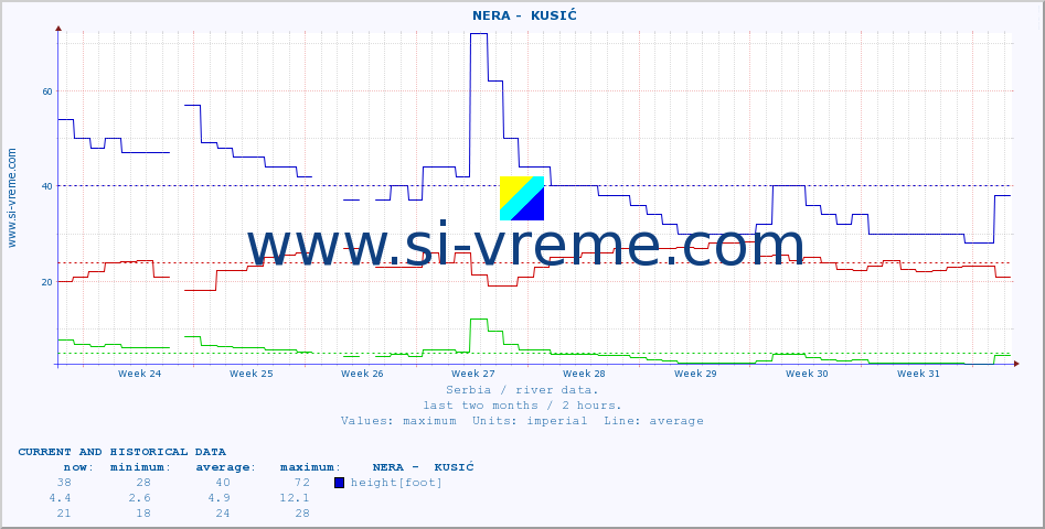  ::  NERA -  KUSIĆ :: height |  |  :: last two months / 2 hours.