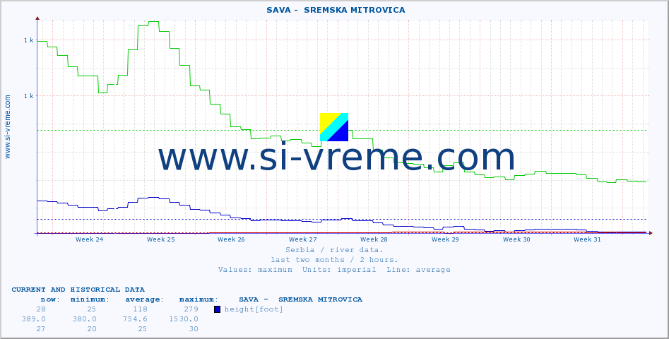  ::  SAVA -  SREMSKA MITROVICA :: height |  |  :: last two months / 2 hours.