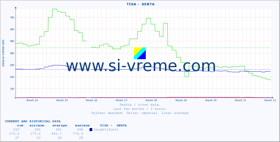  ::  TISA -  SENTA :: height |  |  :: last two months / 2 hours.