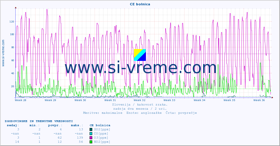 POVPREČJE :: CE bolnica :: SO2 | CO | O3 | NO2 :: zadnja dva meseca / 2 uri.
