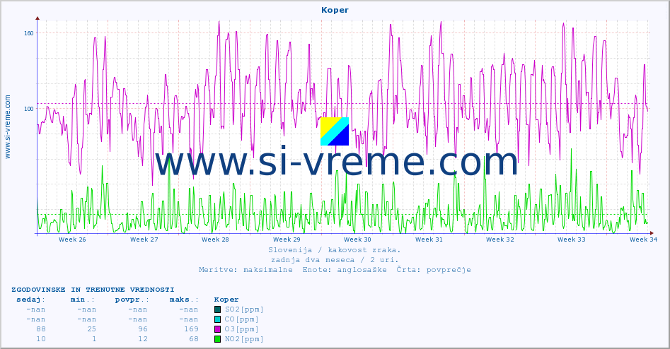 POVPREČJE :: Koper :: SO2 | CO | O3 | NO2 :: zadnja dva meseca / 2 uri.