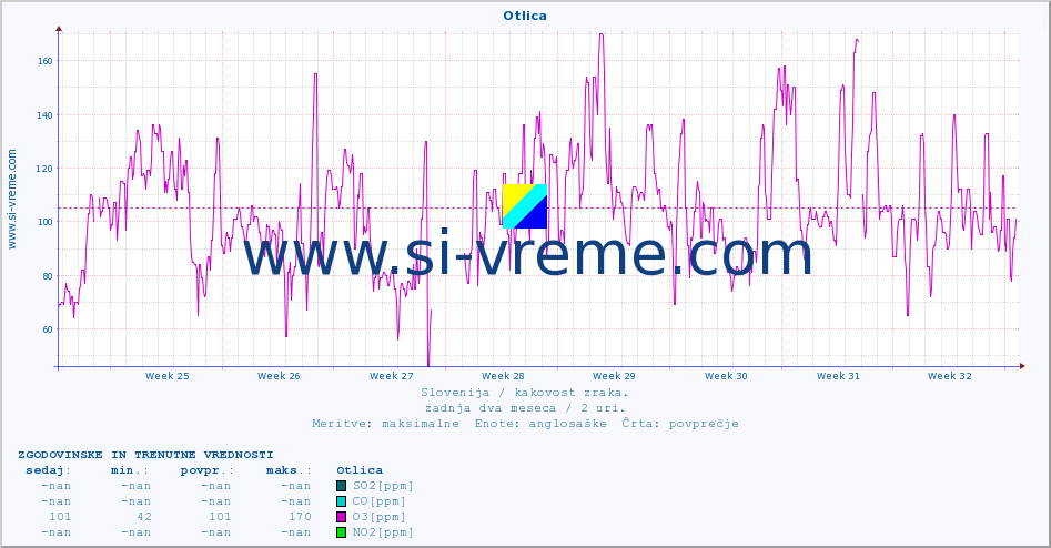 POVPREČJE :: Otlica :: SO2 | CO | O3 | NO2 :: zadnja dva meseca / 2 uri.