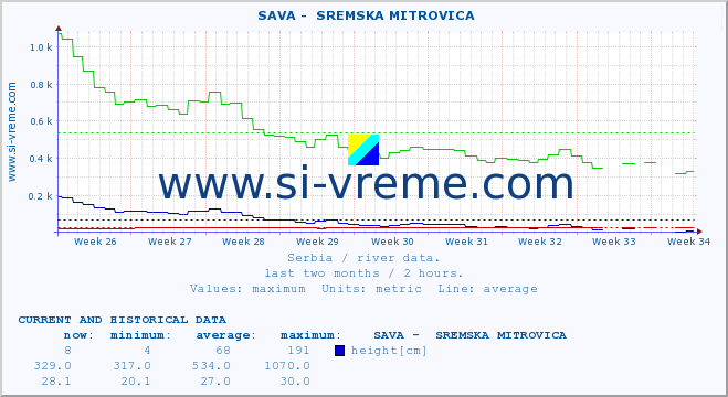  ::  SAVA -  SREMSKA MITROVICA :: height |  |  :: last two months / 2 hours.