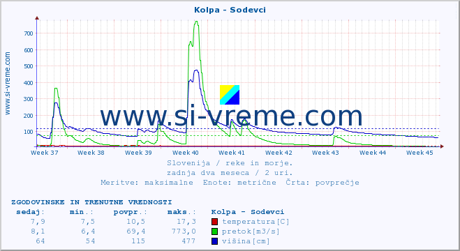 POVPREČJE :: Kolpa - Sodevci :: temperatura | pretok | višina :: zadnja dva meseca / 2 uri.