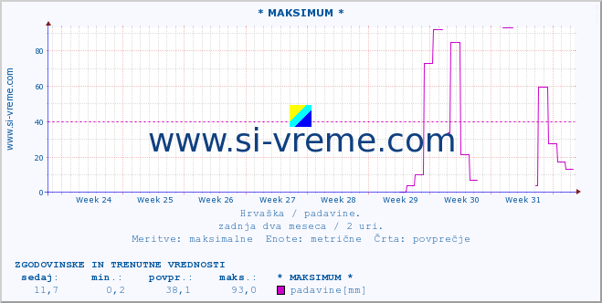 POVPREČJE :: * MAKSIMUM * :: padavine :: zadnja dva meseca / 2 uri.