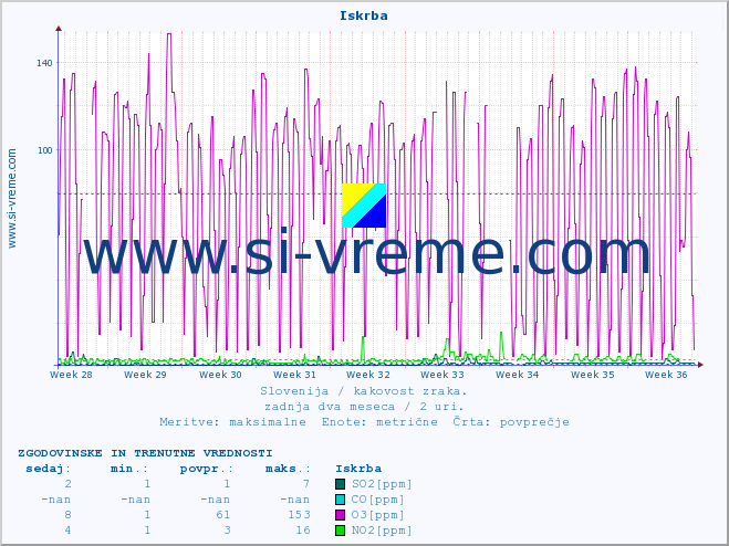 POVPREČJE :: Iskrba :: SO2 | CO | O3 | NO2 :: zadnja dva meseca / 2 uri.