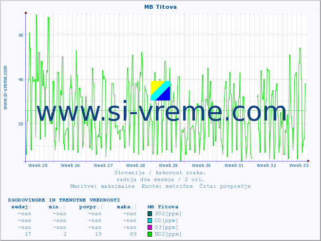 POVPREČJE :: MB Titova :: SO2 | CO | O3 | NO2 :: zadnja dva meseca / 2 uri.