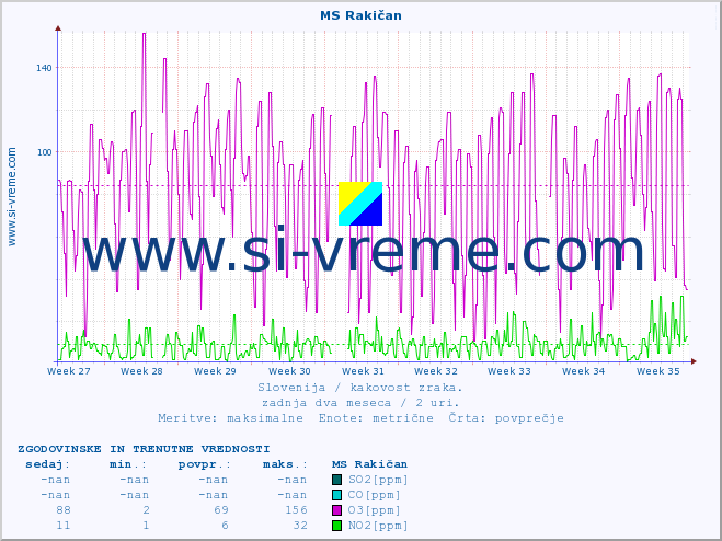 POVPREČJE :: MS Rakičan :: SO2 | CO | O3 | NO2 :: zadnja dva meseca / 2 uri.