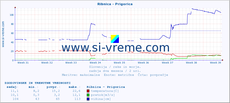 POVPREČJE :: Ribnica - Prigorica :: temperatura | pretok | višina :: zadnja dva meseca / 2 uri.