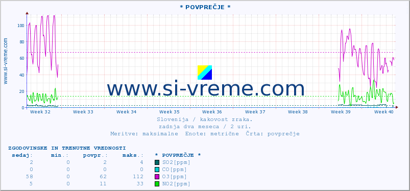 POVPREČJE :: * POVPREČJE * :: SO2 | CO | O3 | NO2 :: zadnja dva meseca / 2 uri.