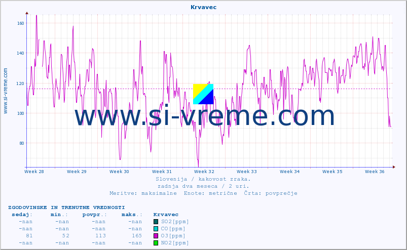 POVPREČJE :: Krvavec :: SO2 | CO | O3 | NO2 :: zadnja dva meseca / 2 uri.
