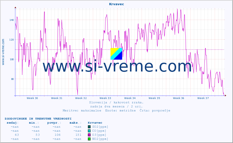 POVPREČJE :: Krvavec :: SO2 | CO | O3 | NO2 :: zadnja dva meseca / 2 uri.